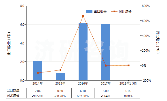2014-2018年3月中國間苯二甲腈(HS29269020)出口量及增速統(tǒng)計